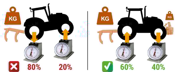 Bonne répartition des charges sur mes pneus de tracteur