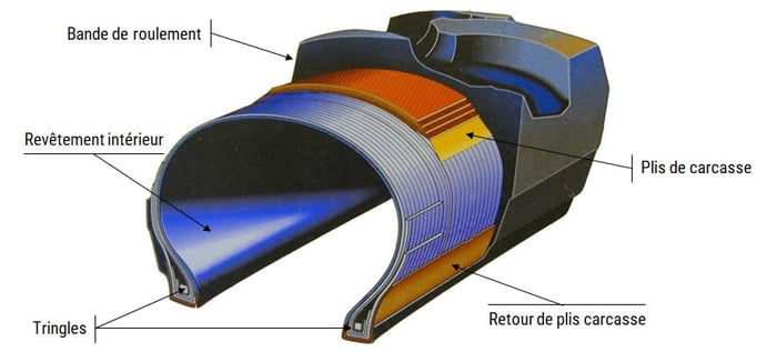 schéma d'un pneu à structure radiale