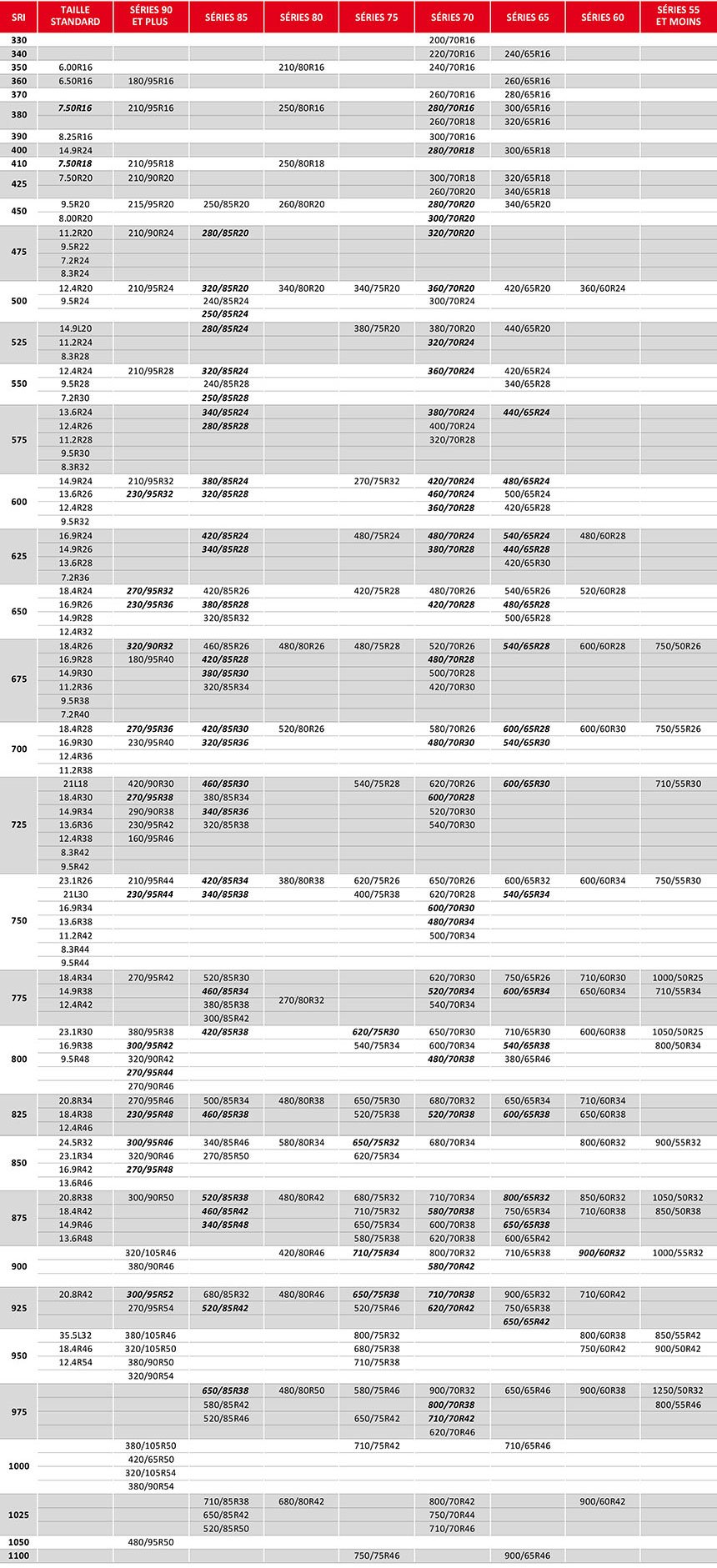 tableau des correspondances dimensionnelles pour monter dans les séries