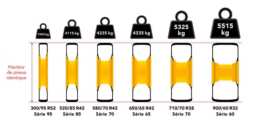 Augmentation de la capacité de charge en gardant la même hauteur de pneu
