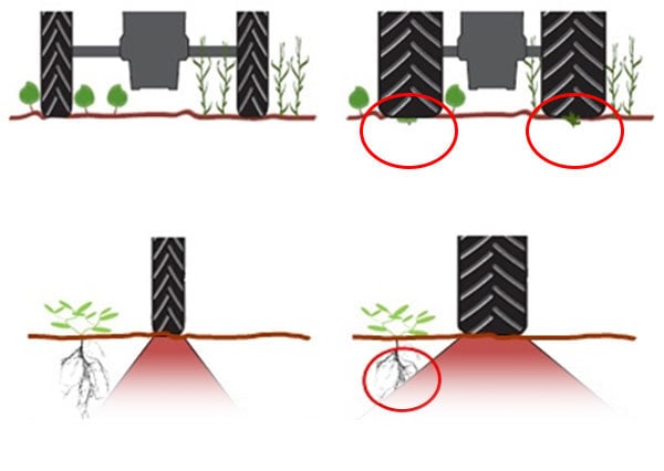 Réduction de la zone de tassement avec une roue étroite