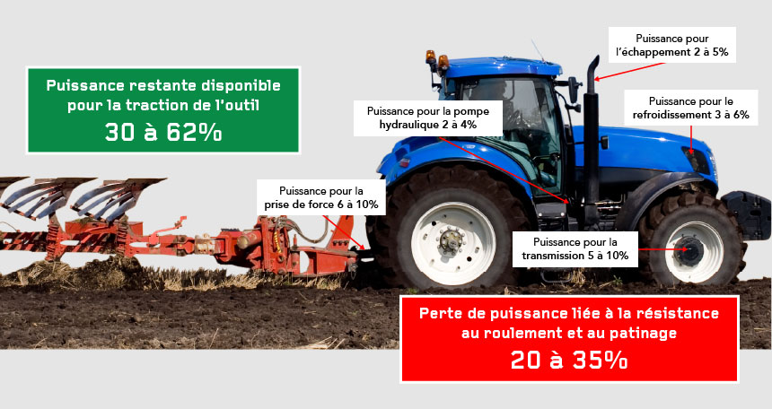 Répartition de l’utilisation de la puissance moteur