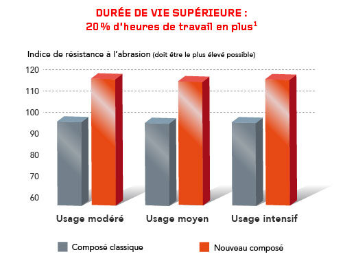 pneus Performer extra 85 durée de vie supérieure