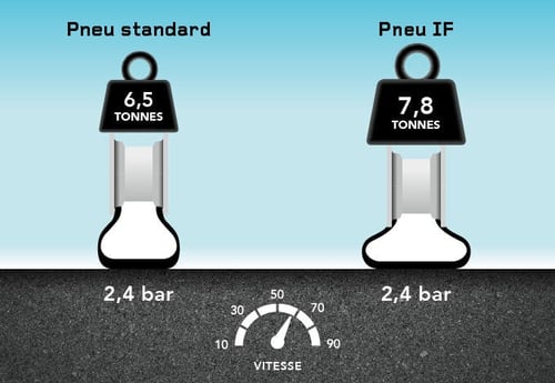 Pneu Firestone IF = plus de capacité de charge
