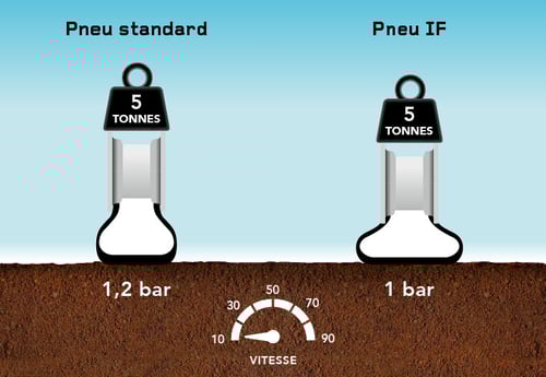 pneu Firestone IF basse pression = tassement du sol réduit