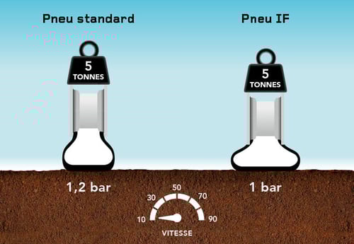 pneu Firestone IF basse pression = tassement du sol réduit