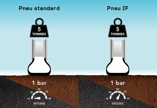Pneu IF = gain de temps même pression sur route et champs