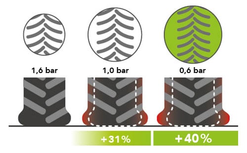 Augmentation de l’empreinte au sol liée à la réduction de pression