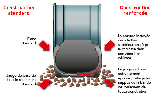 Duraforce Utility = construction de l'enveloppe de durabilité