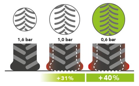 Pneu IF = meilleure répartition de la charge au sol +40%