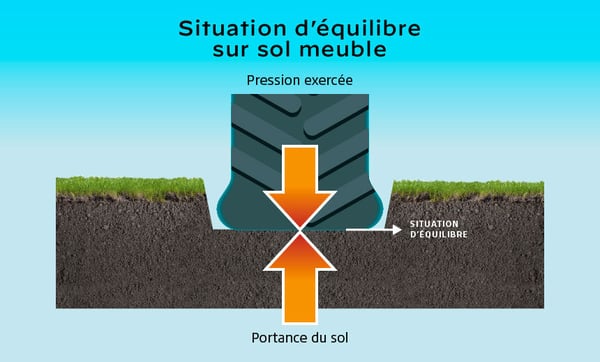 Enfoncement du sol sous l’effet de la pression exercée
