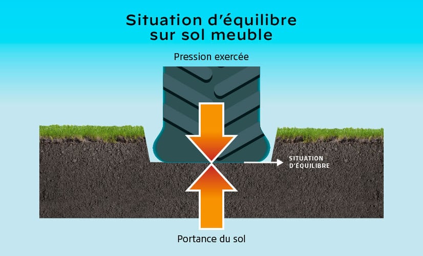 Enfoncement du sol sous l’effet de la pression exercée